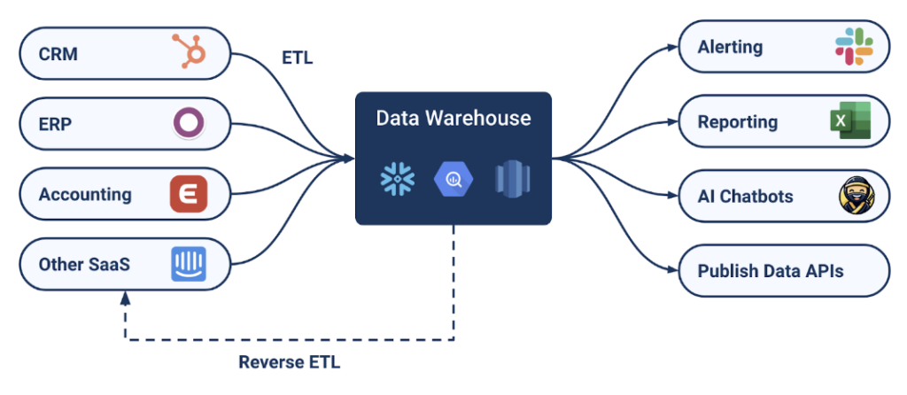 Data Warehouse